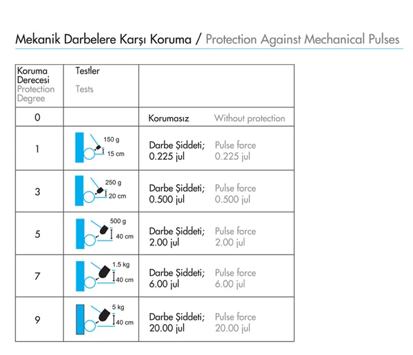 Protection against Mechanical Strikes