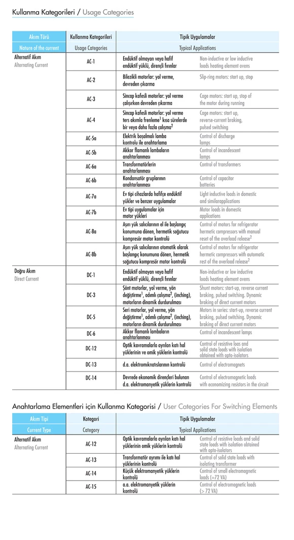 Usage Categories